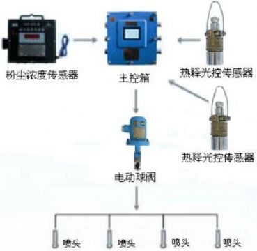 點擊查看詳細信息<br>標題：測塵自動噴霧裝置 粉塵超限自動噴霧裝置 閱讀次數(shù)：2899