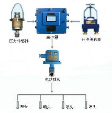 點擊查看詳細(xì)信息<br>標(biāo)題：采煤隨機水電聯(lián)動噴霧裝置 水電閉鎖噴霧裝置 煤機外噴霧裝置 閱讀次數(shù)：3139